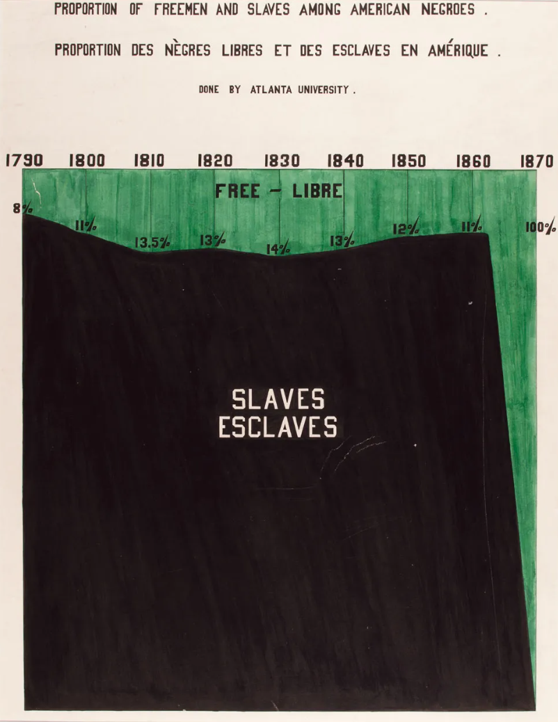 A graph hand drawn and colored by W.E.B. DuBois c.1900. The line graph shows percentage of African Americans in slavery between 1790 and 1870. 